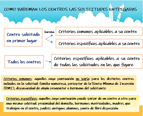 Imagen Post ¿QUIÉN Y CÓMO SE BAREMAN LAS SOLICITUDES ENTREGADAS?